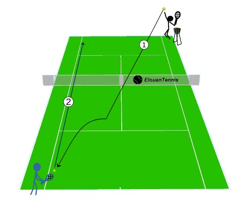Petite exercice de précision du coup droit en Tennis