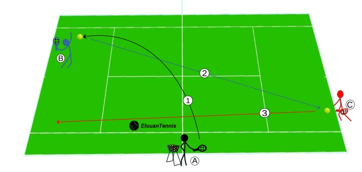 Exercice Tennis je perfectionne mon coup droit et mon Smash