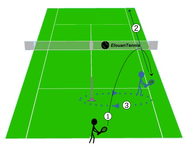 Exercice de Tennis Coordination et perception spatio temporelle Exercice de Tennis Coordination et perception spatio temporelle