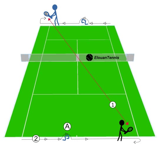 Exercice de Tennis pour développer la précision d’exécution, la rapidité et l'endurance