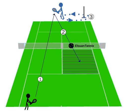 Exercice de rapidité précision coordination et contrôle du coup droit