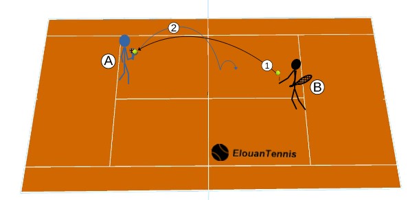 Exercice tennis frapper un amorti du revers Exercice tennis frapper un amorti du revers
