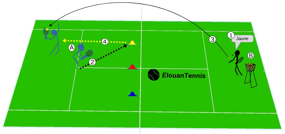 Exercice de smash Améliorer le replacement et la réactivité pour exécuter le smash avec précision