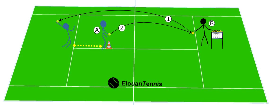 Exercice de smash Simuler un smash pour maitriser les bons mouvements