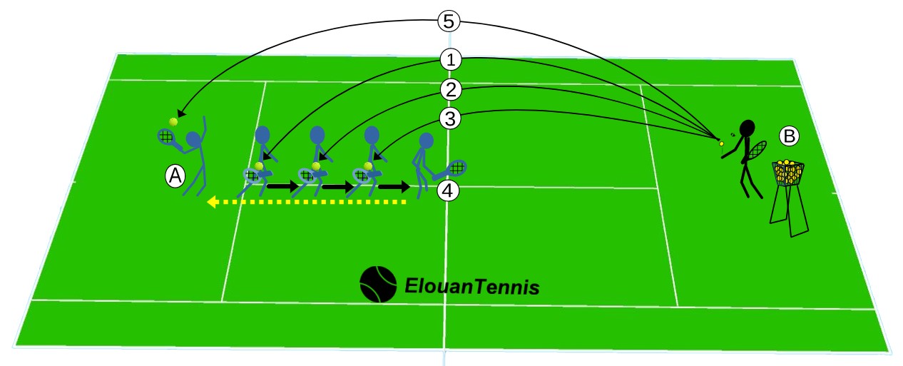 Exercice en ligne 3 volées et 1 smash en avançant