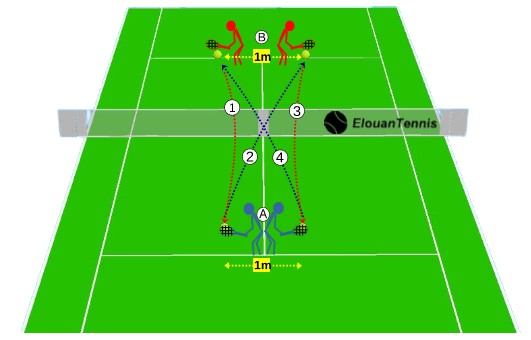 S'entraîner aux volées – Volée en papillon S'entraîner aux volées – Volée en papillon
