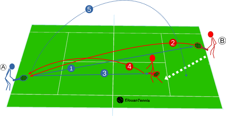 Exercice de lob – Apprendre à lober en condition réelle de jeu