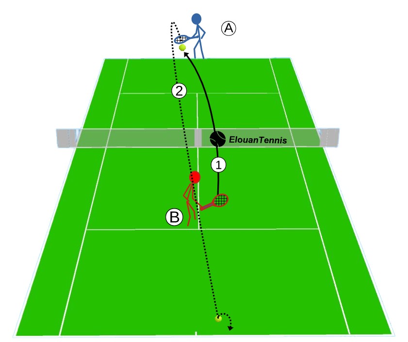 Exercice de lob – Apprendre à lober pour un débutant Exercice de lob – Apprendre à lober pour un débutant