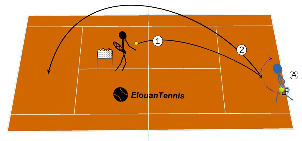 Exercice de lob – Bien exécuter un lob du revers