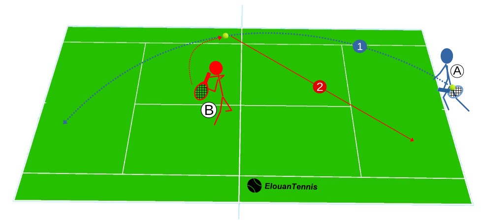 Exercice de lob – Lob contre smash Exercice de lob – Lob contre smash