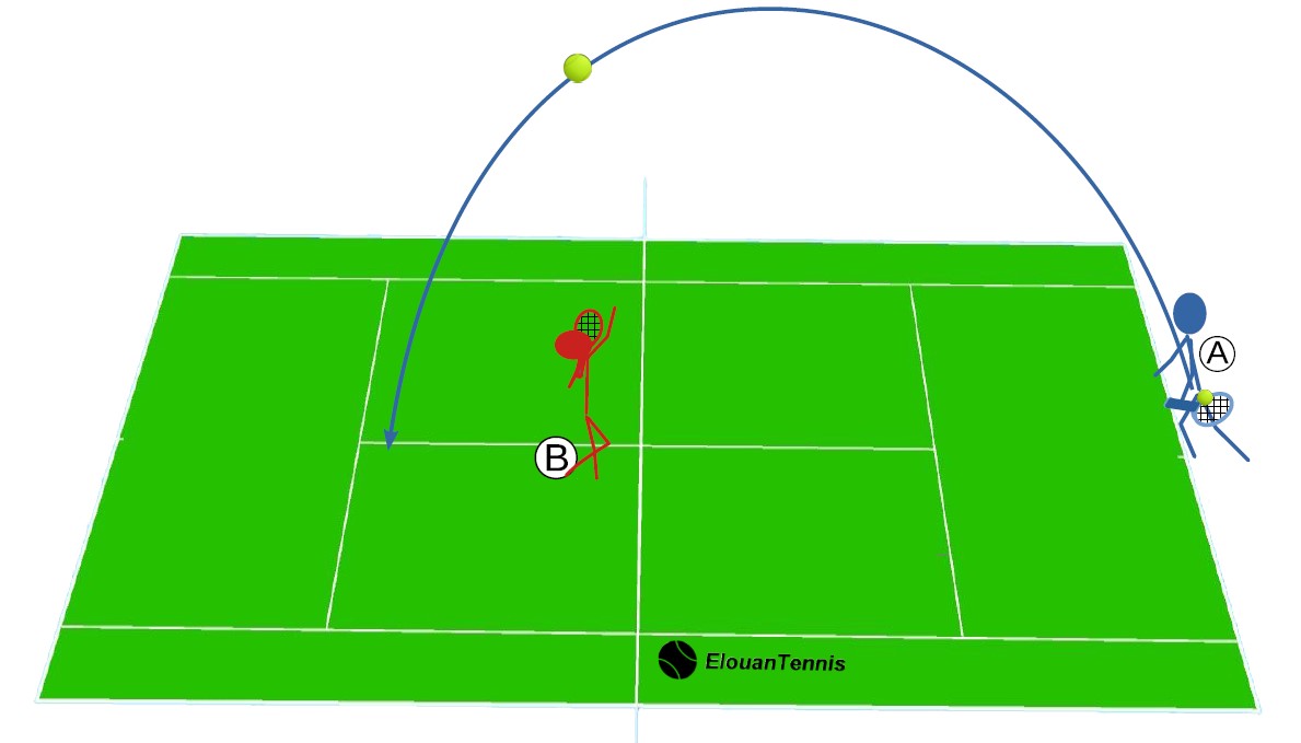 Exercice de lob – Privilégier la hauteur d'un lob plutôt que la profondeur Exercice de lob – Privilégier la hauteur d'un lob plutôt que la profondeur