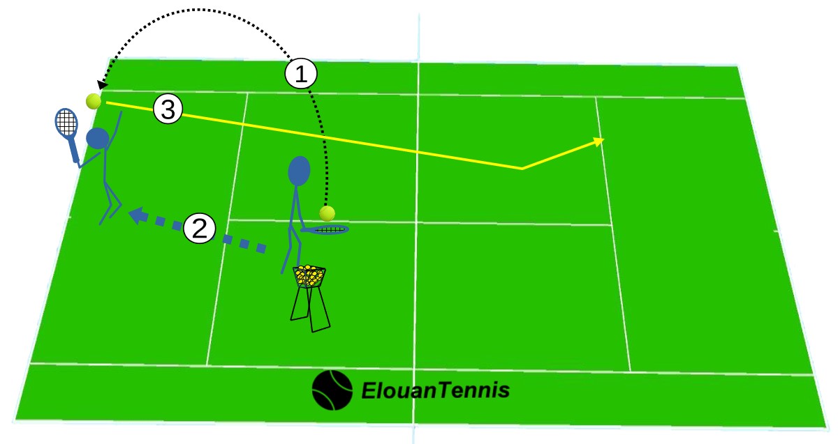 Exercice de smash – Travailler le déplacement et le positionnement en solo