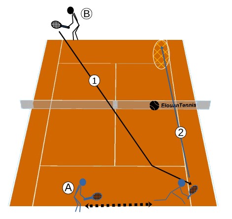 Exercices et tactiques de tennis Gérer une balle large ou balle hors limite 2