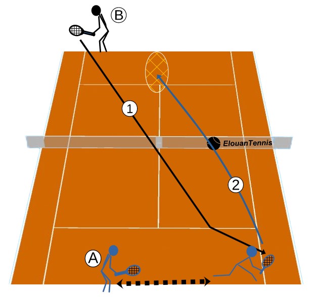 Exercices et tactiques de tennis Gérer une balle longue ou balle hors limite