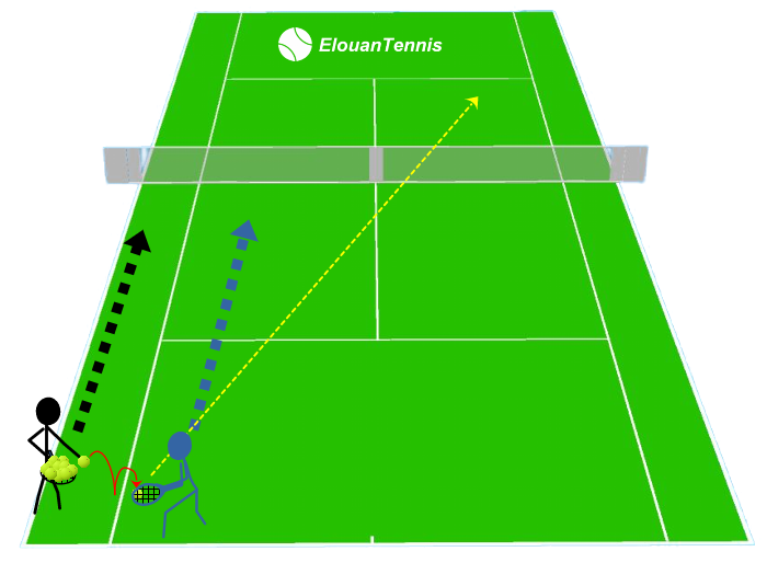 Entrainement intense revers croisé