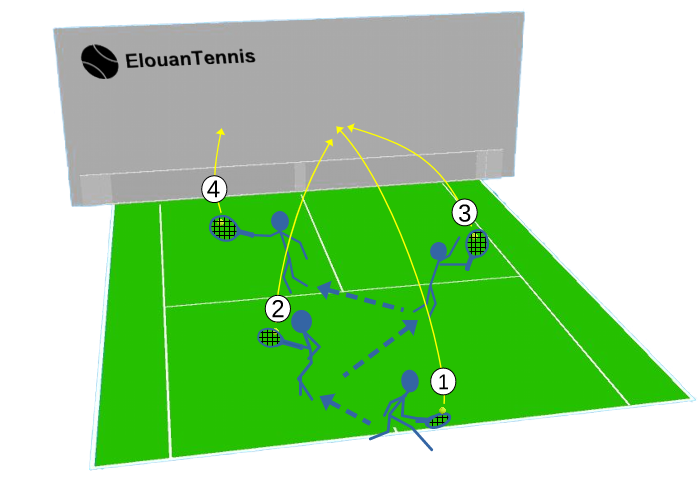Exercice Tennis approche au filet au mur