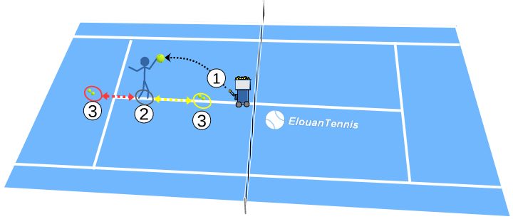 Exercice de tennis Déplacement avant arrière et contrôle de balle Exercice de tennis Déplacement avant arrière et contrôle de balle