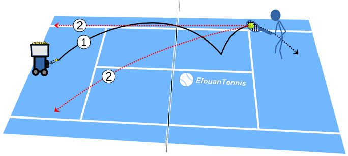 Exercice de tennis Frapper la balle au sommet du rebond