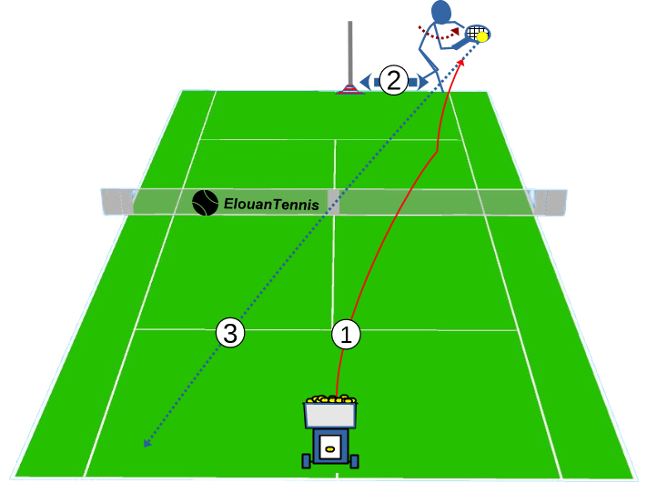 Exercice de tennis Revers slicé depuis le fond du court Exercice de tennis Revers slicé depuis le fond du court