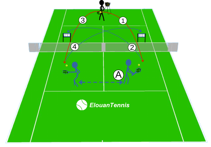 Exercice de tennis précision et réactivité amortie du coup droit et du revers1