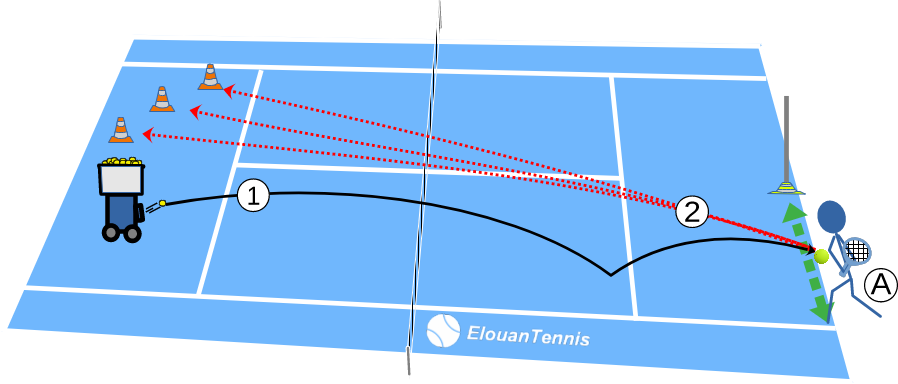 Exercice de tennis – Précision du revers avec pas de récupération