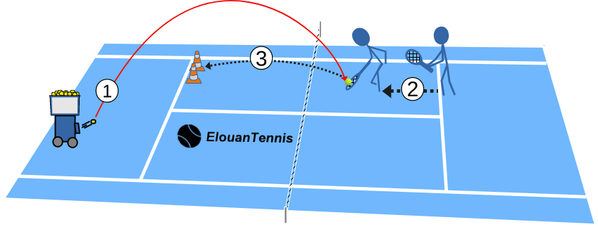 S'entraîner aux volées – Travailler la précision des volées basses