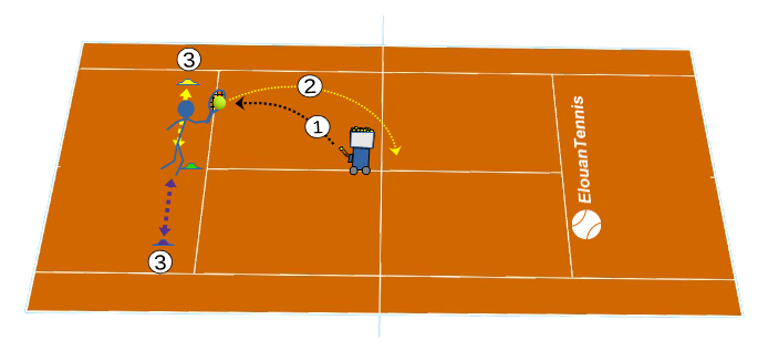 S'entraîner aux volées Volée haute en coup droit et récupération