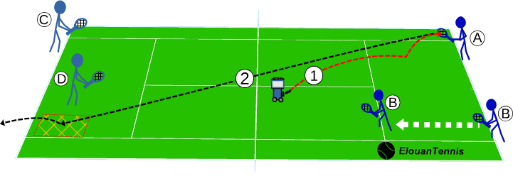 338 Exercice tennis collectif – Travailler le passing shot croisé A