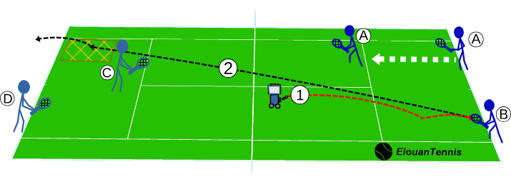 338 Exercice tennis collectif – Travailler le passing shot croisé B