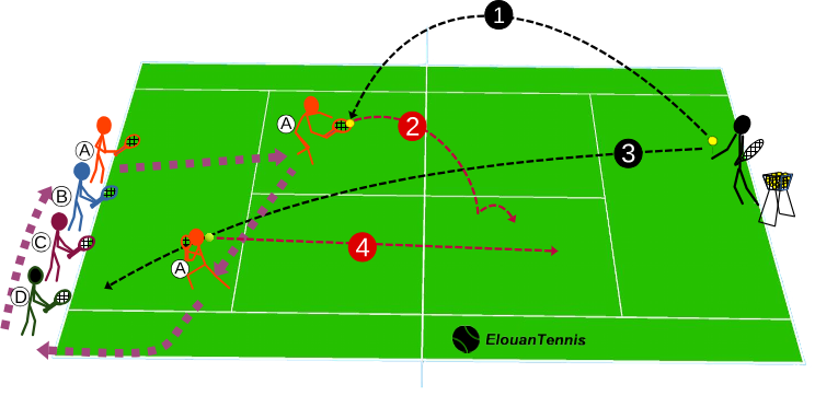 340 Travailler l'amortie croisée et la vitesse