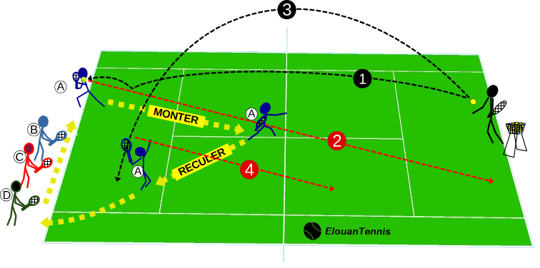 341 Exercice tennis collectif – Travailler le smash en mouvement pour enchaîner montée, couverture et finition