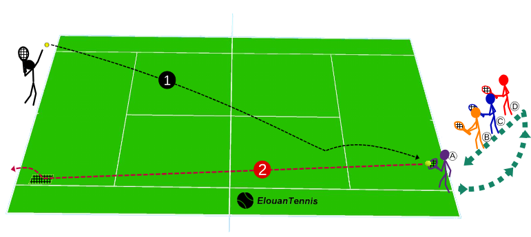 344 Exercice tennis collectif – Relancer en coup droit long de ligne pour renverser l’échange 2
