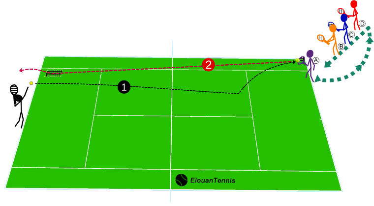 344 Exercice tennis collectif – Relancer en coup droit long de ligne pour renverser l’échange