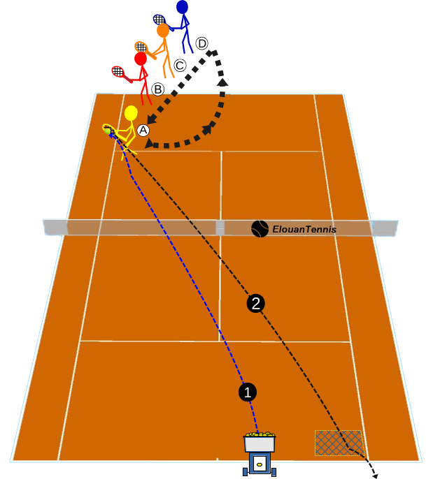 345 Exercice tennis collectif – Défendre avec un slice rasant en situation de repli