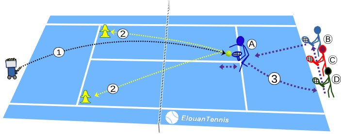 351 Exercice tennis collectif – Volée de revers difficile avec machine à balles
