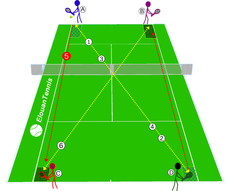 353 Exercice tennis collectif Rallye croisé décroisée binôme