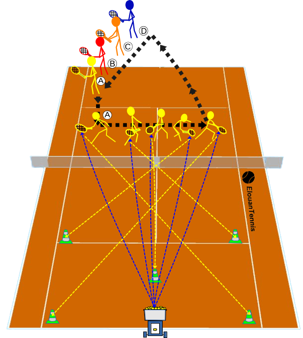 357 Exercice tennis collectif – Travailler la vitesse et la réactivité au filet face aux balles basses