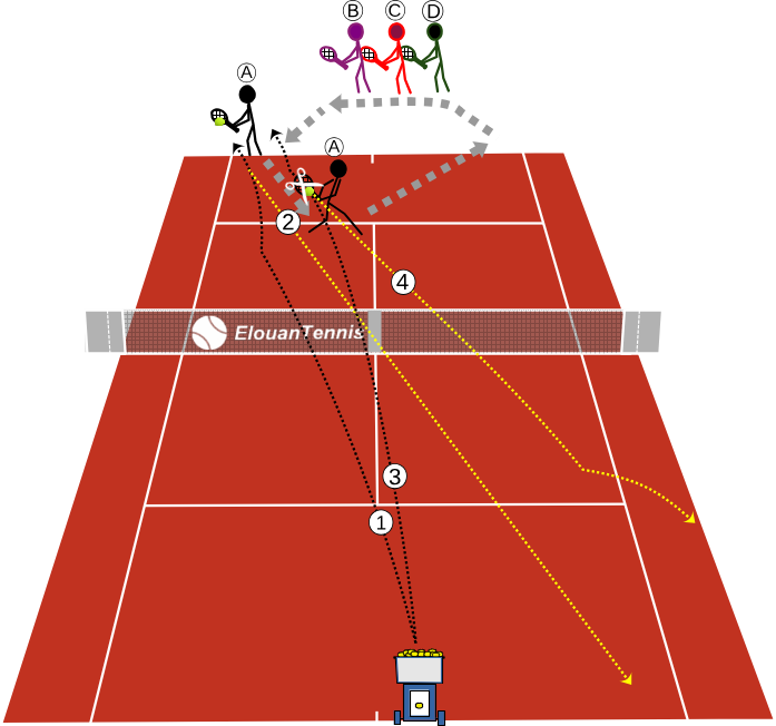 359 Exercice tennis collectif – retour de service et contre attaque avec une machine à balle