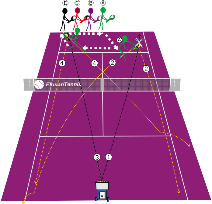 361 Exercice tennis collectif – Défense sur balles rapides et contre attaque en coup droit