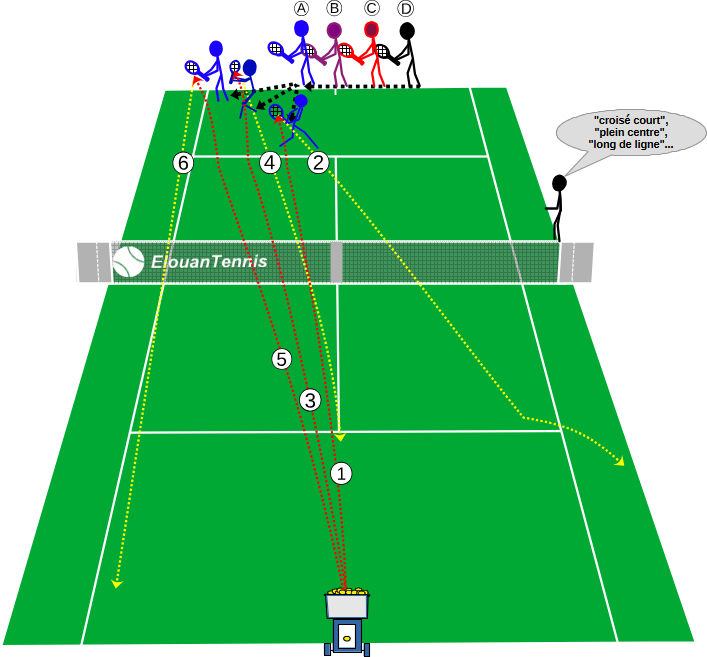 362 Exercice tennis collectif – Retour de service réactif avec machine à balles