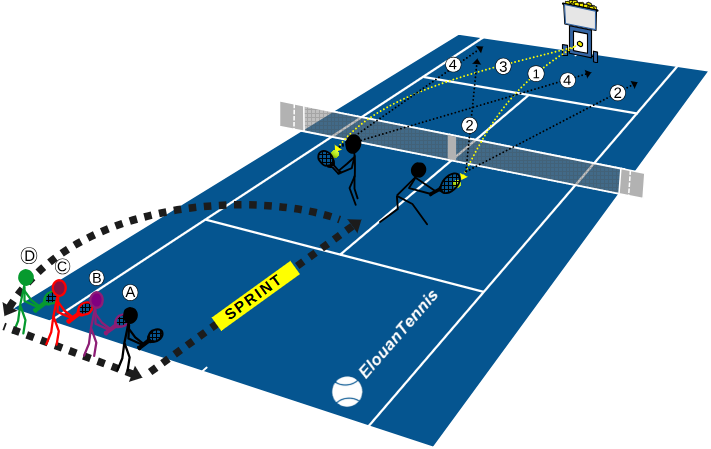 364 Exercice tennis collectif – contre amortie avec une machine à balles