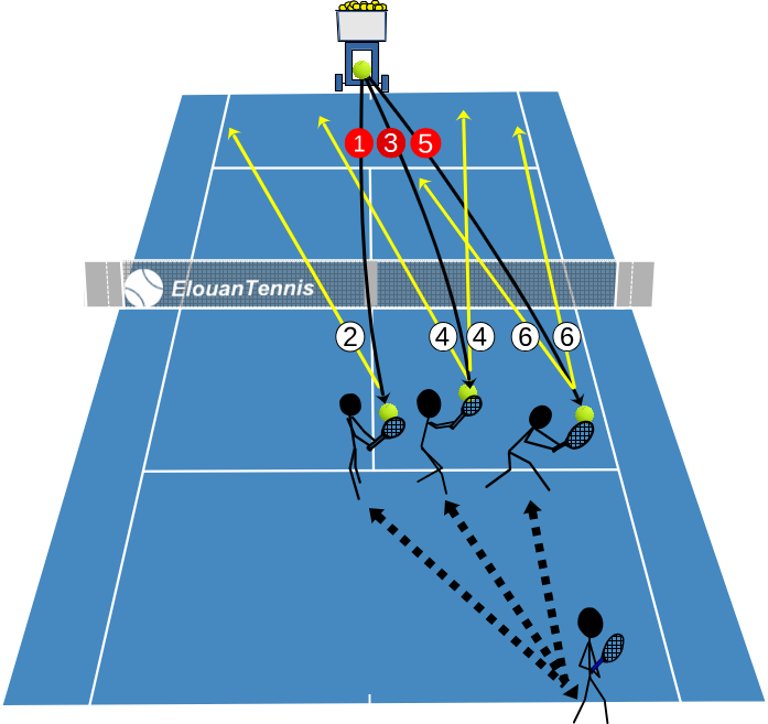 369 Exercice tennis en solo – Attaque sur balle courte côté coup droit avec machine à balles 369 Exercice tennis en solo – Attaque sur balle courte côté coup droit avec machine à balles
