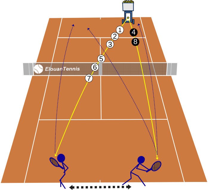 377 Exercice tennis en solo – Blocage en revers et puissance en coup droit avec machine à balles