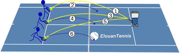 379 Exercice tennis en solo – Volée réflexe sur balle rapide avec machine à balles