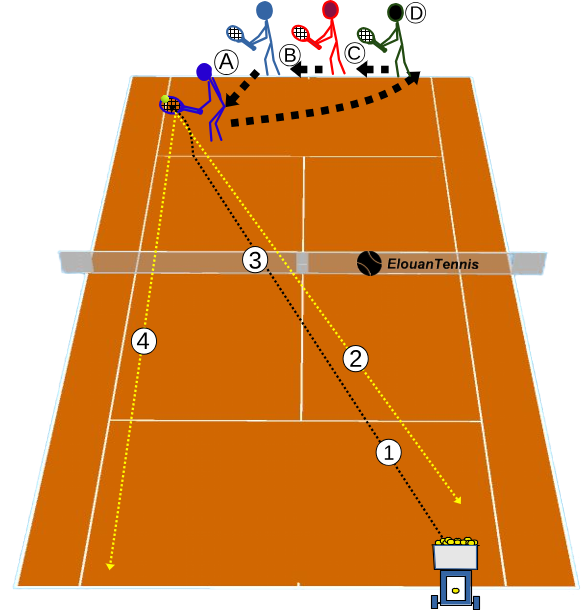 389 Exercice tennis collectif – Coup droit décroisé longue ligne d’attaque sur balle neutre