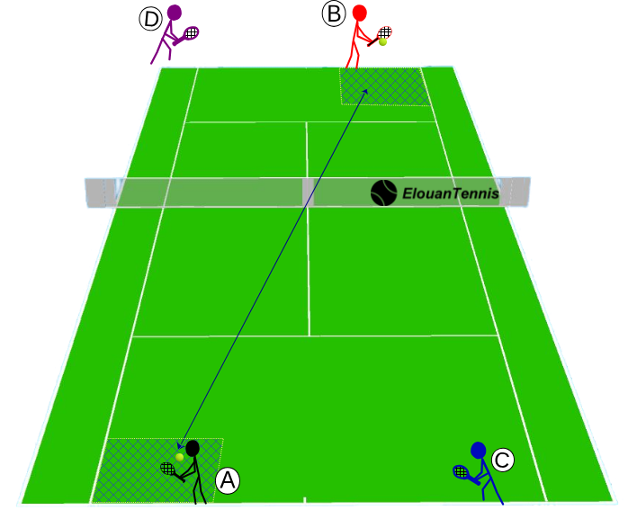 Exercice collectif – Tenir la diagonale en revers