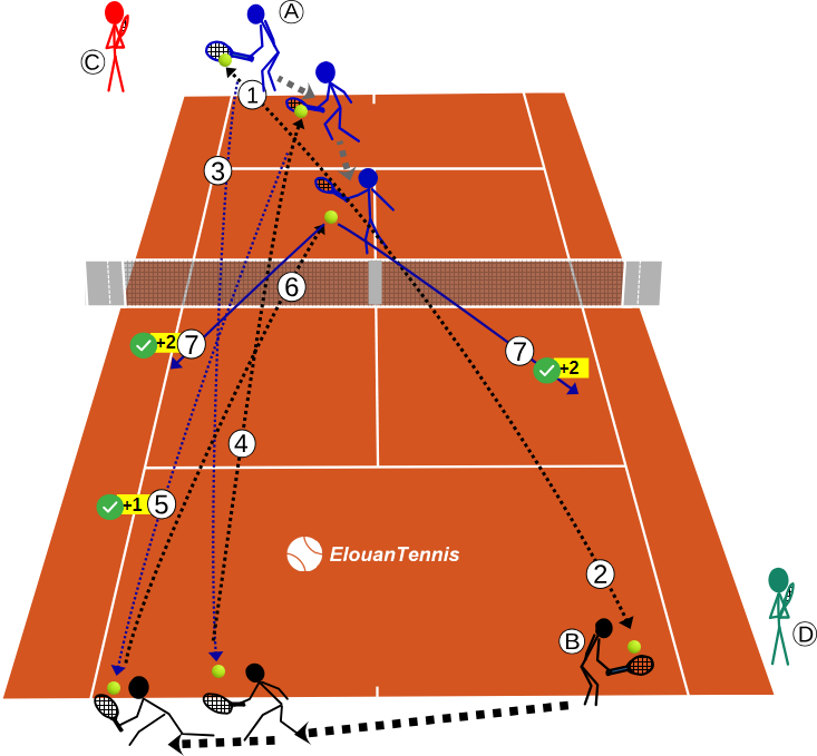 Jeu tennis - Le filet interdit monter au filet au bon moment