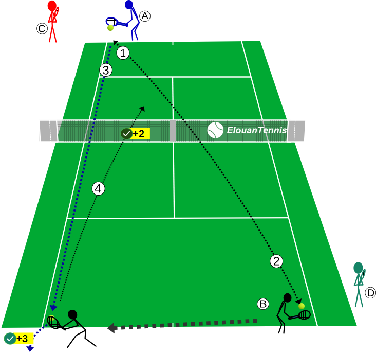 Jeu tennis - Le couloir dangereux précision longue ligne