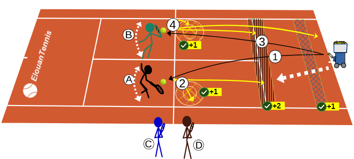 Jeu tennis - La volée piège au filet avec une machine à balles