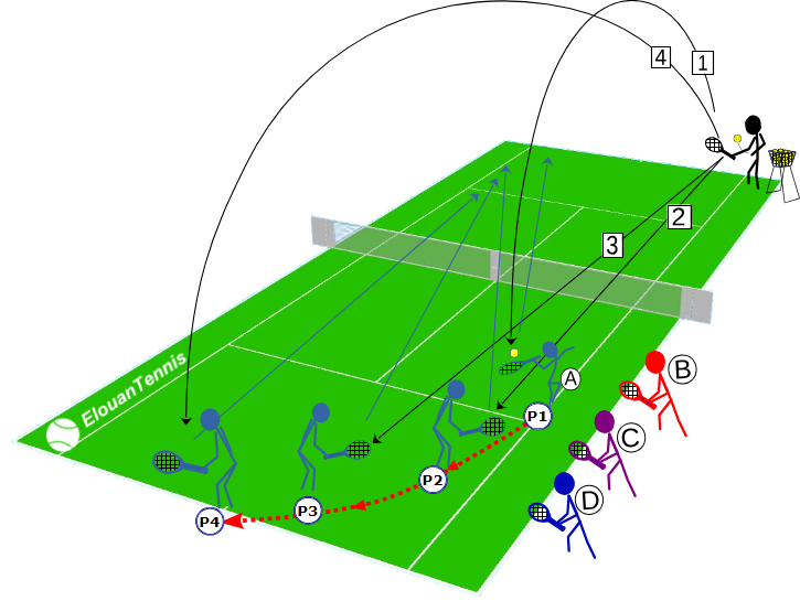 Exercice collectif – Reculer et se placer pour frapper les balles